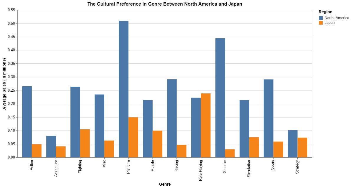 a picture of one of the visualizations in assignment 3